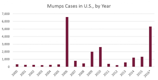 Mumps cases in 2016 skyrocket to 10yr High