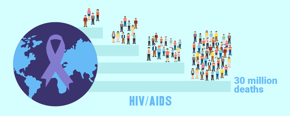 HIVAIDS Pandemic with 30 million killed