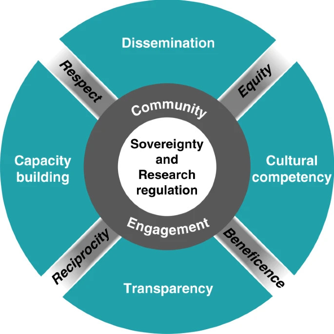 Ethical framework for enhancing genomic research withIndigenous communities.
